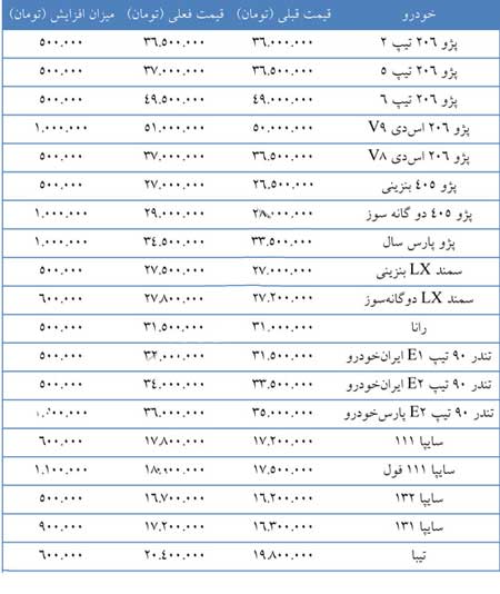 قیمت انواع خودرو , قیمت تیبا