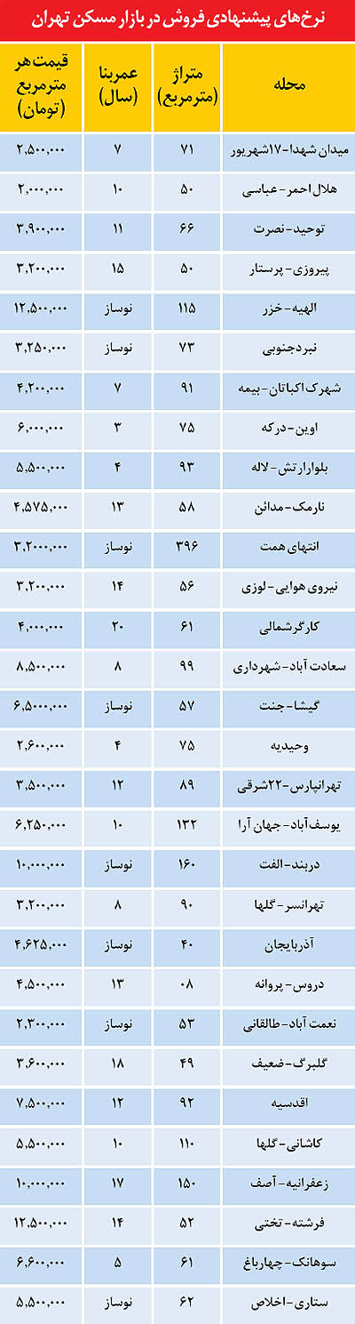 قیمت مسكن در مناطق مختلف تهران
