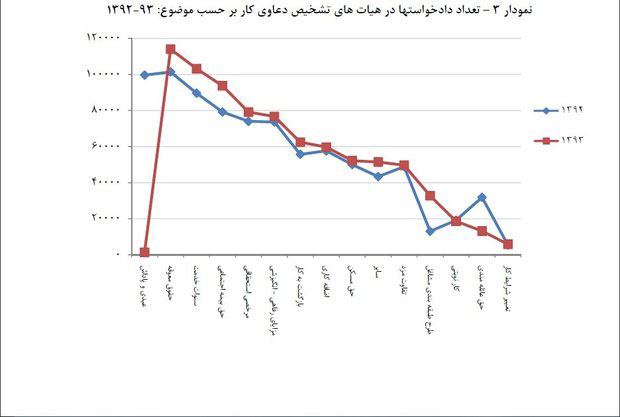 مهمترین دلایل دعوا در بازار کار ایران