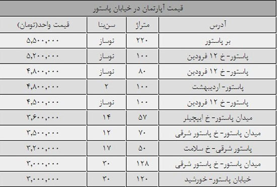 قیمت مسکن در خیابان پاستور تهران (+جدول)