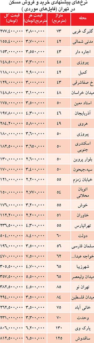 افت قیمت آپارتمان در تابستان,نرخ خرید و فروش مسکن در تهران