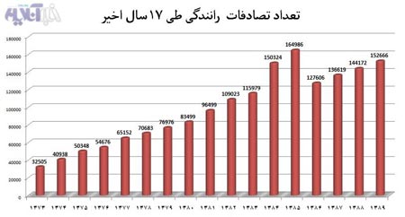 تصادفات رانندگی در ایران در سالهای اخیر