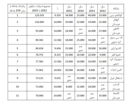 تعداد سهمیه آسیایی ایران کاهش می‌یابد؟