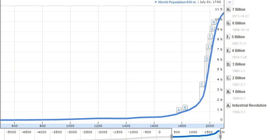 آمار جمعیت در آستانه سال 2015