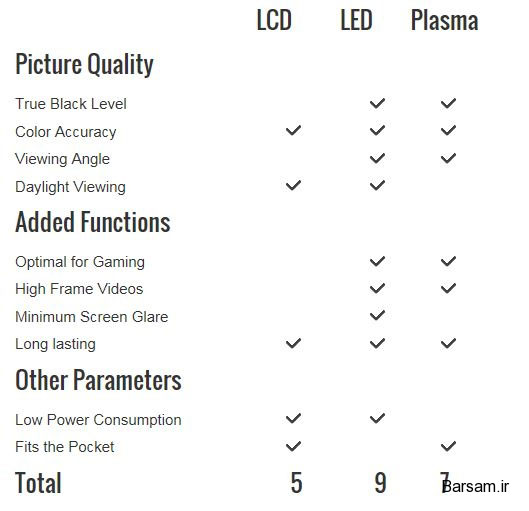 تلویزیون Plasma ،LCD و LED با هم چه تفاوتی دارند؟