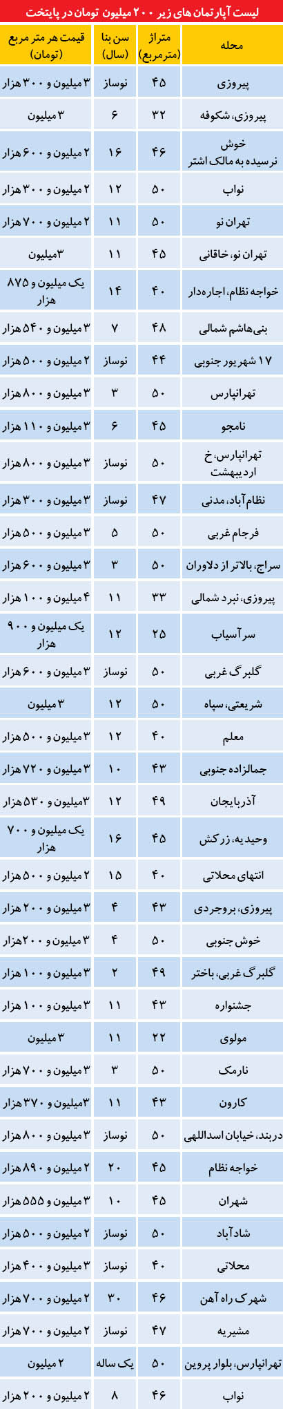 فهرست آپارتمان‌های زیر 200 میلیون در تهران