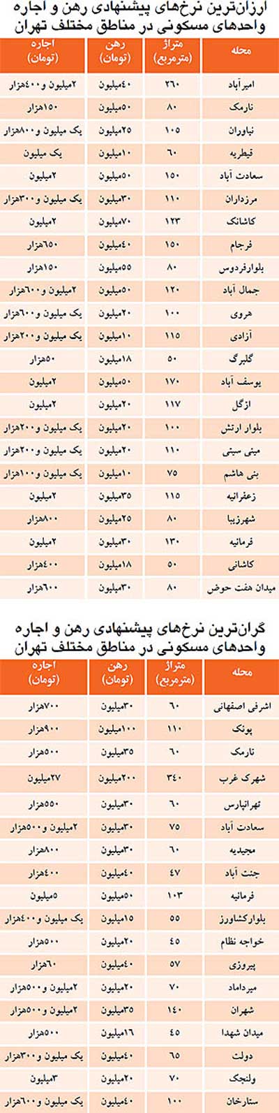 اخبار ,اخبار اقتصادی ,گران‌ترین آپارتمان اجاره‌ای در تهران