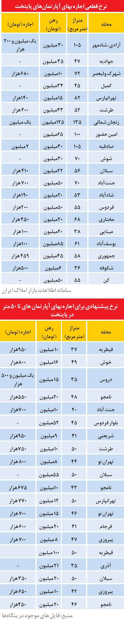 قیمت اجاره مسکن در نقاط مختلف تهران