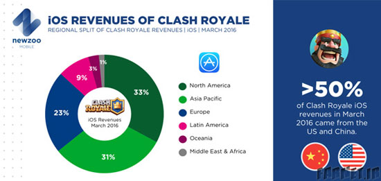 انتظار درآمد یک میلیارد دلاری برای بازی محبوب Clash Royale