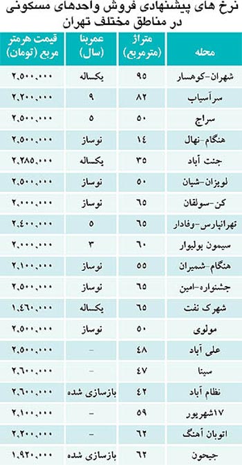 قیمت خانه های تهران , قیمت آپارتمان در تهران