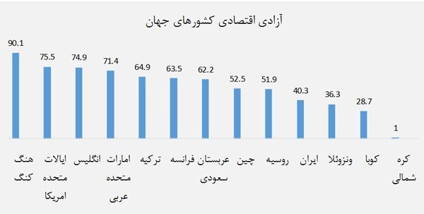 رتبه ایران در آزادی اقتصادی کشورهای جهان