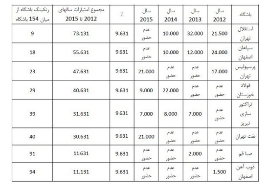 تعداد سهمیه آسیایی ایران کاهش می‌یابد؟