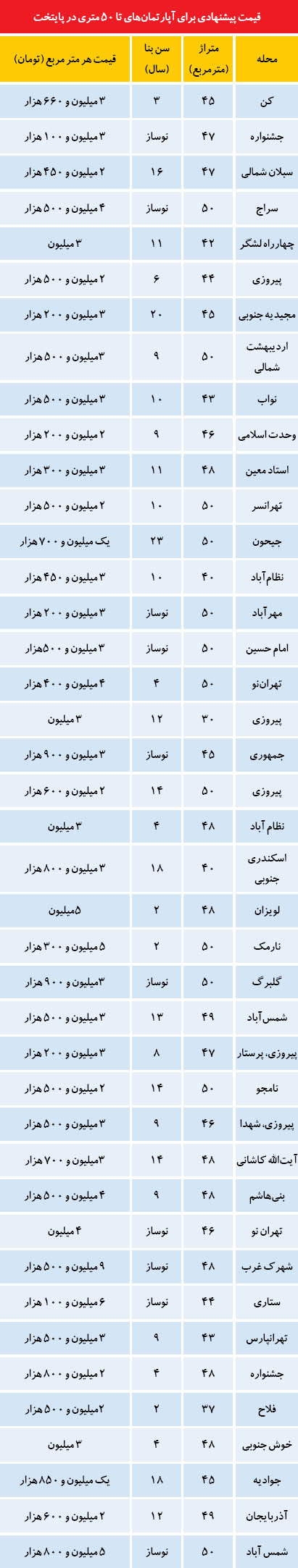 قیمت آپارتمان های تا 50 متر در تهران