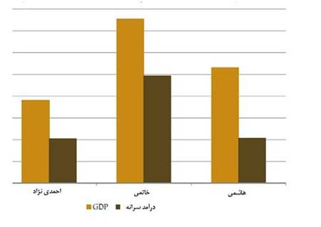 افزایش تولید ناخالص داخلی دردولت محمود احمدی‌نژاد,سیاست‌های اقتصادی احمدی‌نژاد