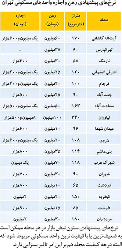 اخبار ,اخبار اقتصادی ,ارزان‌ترین و گران‌ترین نقاط تهران در بازار اجاره