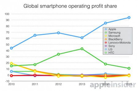 95 درصد سود بازار گوشی در اختیار اپل!