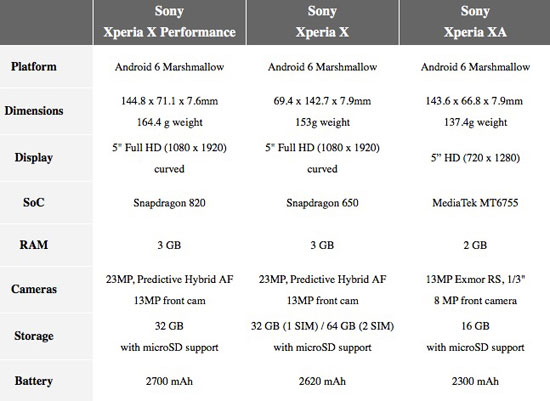 مقایسه بین خصوصیات ۳ تلفن هوشمند جدید سونی برای خانواده Xperia X