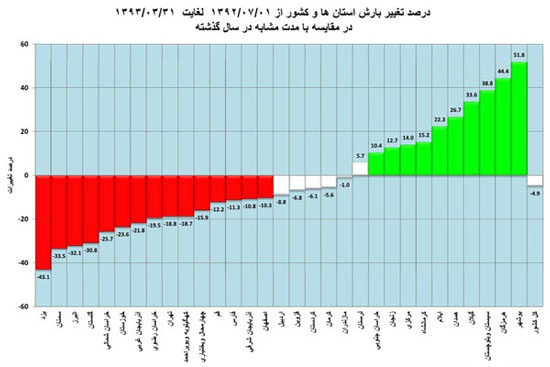 کاهش 20 درصدی بارندگی تابستانی در 12 استان/ کاهش 32 درصدی بارندگی تهران