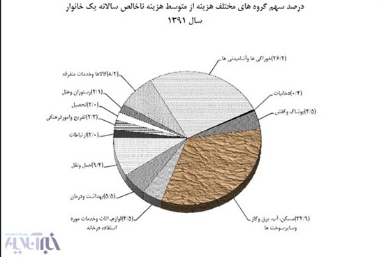 هزینه های سالانه یک خانوار شهری در ایران
