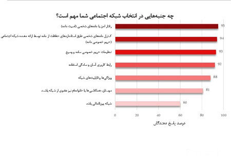 محبوبیت شبکه های اجتماعی ایرانی چقدر است؟