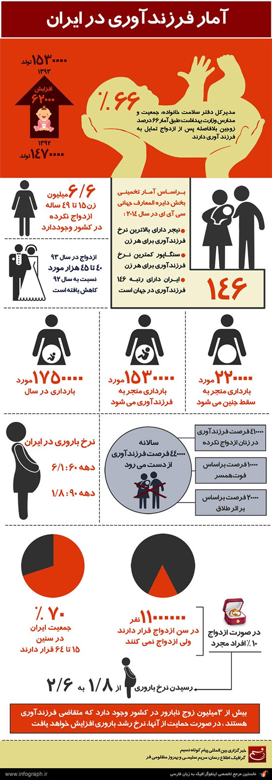 آمار فرزندآوری در ایران