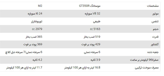 شلبی موستانگ در مقابل بی ام و M2: جنگ جهانی از نوع ماسل کارهای آلمان و آمریکا