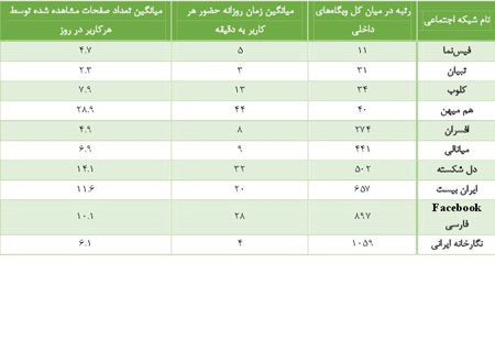 محبوبیت شبکه های اجتماعی ایرانی چقدر است؟