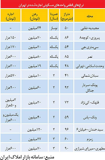 قیمت اجاره آپارتمان در برخی مناطق تهران