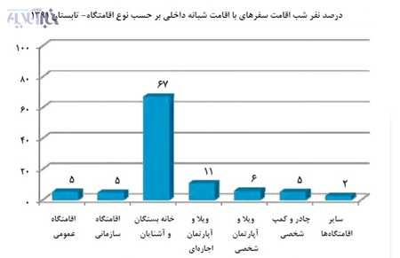 آمارمسافرتهای خانواده های ایرانی,آمارگیری از گردشگران ایران,سفرخانواده های ایرانی