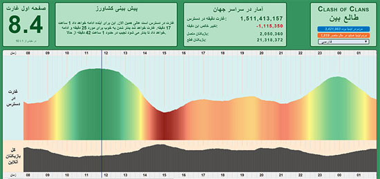 چه ساعتی بهترین زمان برای لوت در بازی کلش آف کلنز است؟