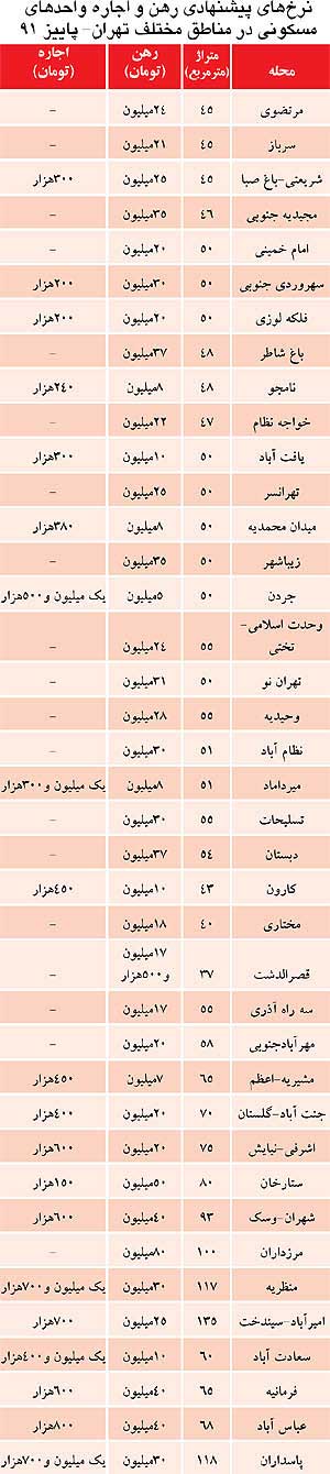 بازار اجاره مسکن,جدول اجاره بهای واحدهای مسکونی درمناطق مختلف تهران