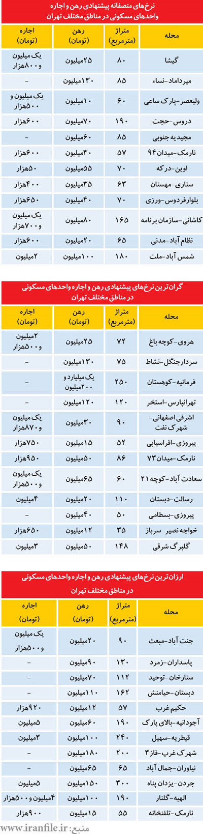 ارزان ترین آپارتمان های اجاره ای در تهران
