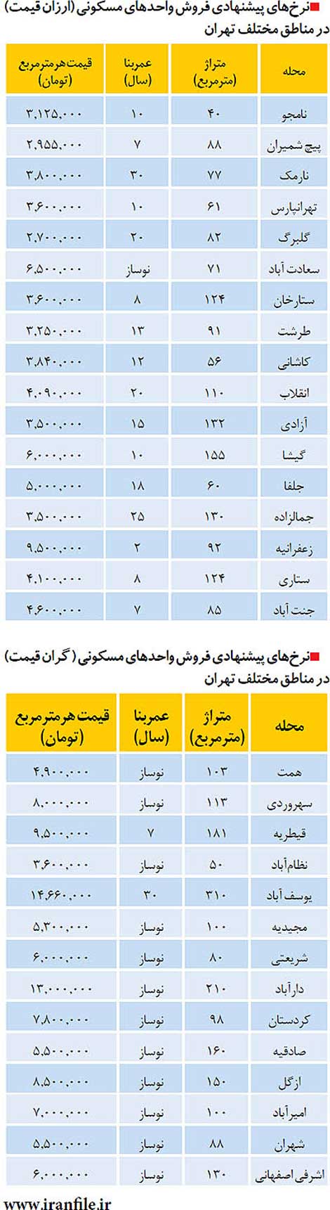 اخبار ,اخبار اقتصادی ,قیمت آپارتمان‌های تهران