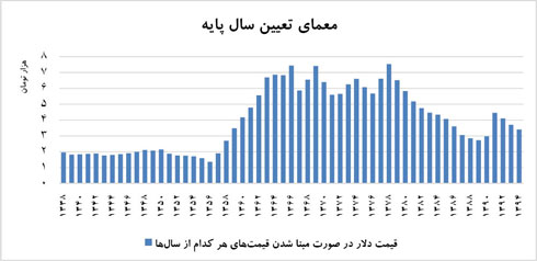 اخبار,اخباراقتصادی ,بازار  دلار  