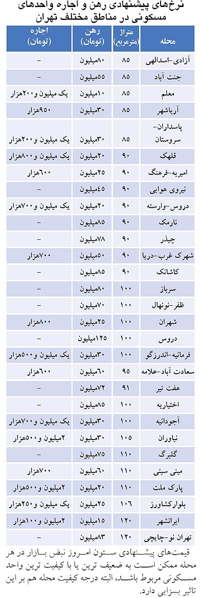نرخ رهن و اجاره مسکن در تهران ,بازار مسکن 