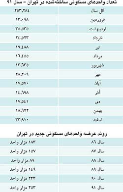 تعداد واحدهای مسکونی ساخته شده در تهران,جدول