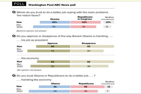 اخبار,اخبار بین الملل,جدیدترین نظرسنجی در آمریکا درباره اوباما