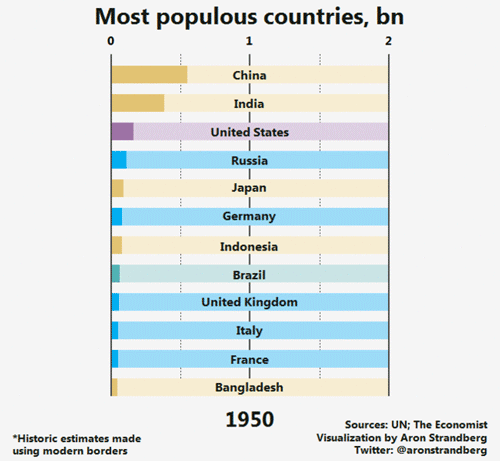 روند ۱۰۰ سال تغییر جمعیت جهان را در این نمودار متحرک ببینید