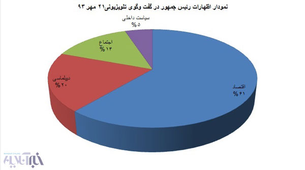 نمودار آماری گفتگوی شبانه حسن روحانی