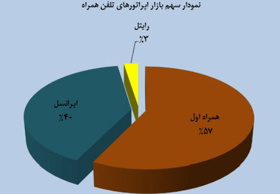 ۷۲ میلیون موبایل در دست ایرانیها/ سهم اپراتورها در بازار مشخص شد