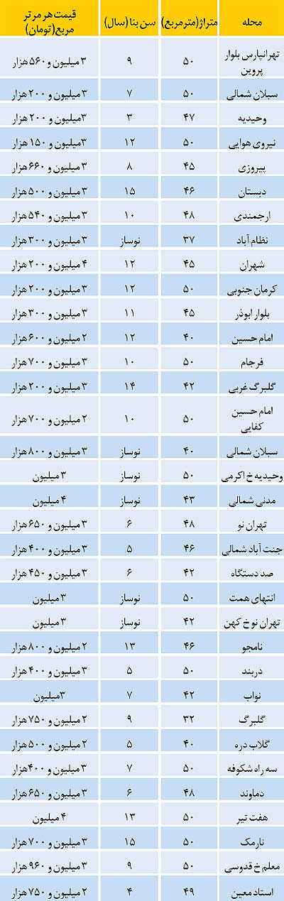 فهرست آپارتمان‌ های 200 میلیونی در تهران