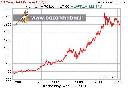 قیمت طلا ,اخبار اقتصادی و بازرگانی