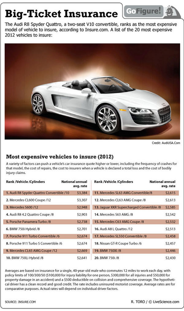 گران ترین بیمه های اتومبیل