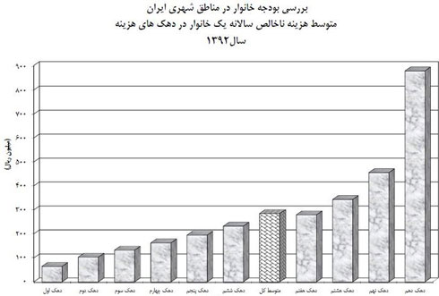 اخبار,اخباراجتماعی,وضعیت اقتصادی  ایران