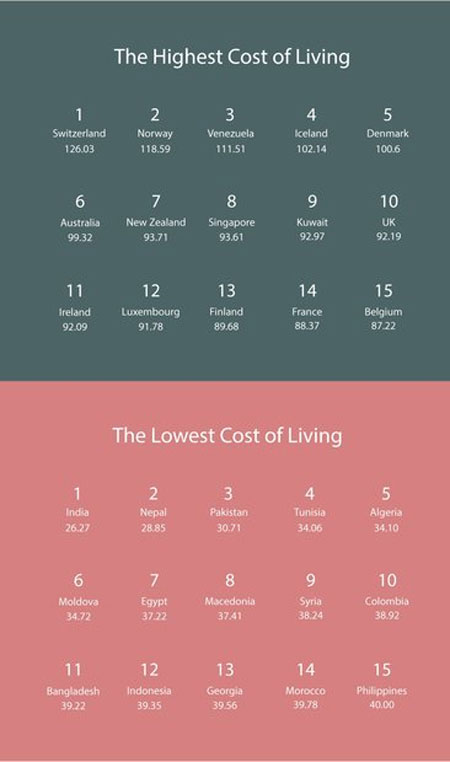 ارزان ترین و گرانقیمت‌ترین کشورهای جهان