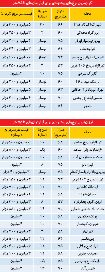 فهرست آپارتمان‌های ارزان‌ قیمت در تهران