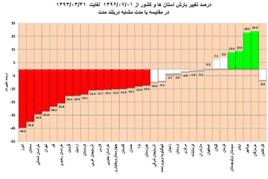 کاهش 20 درصدی بارندگی تابستانی در 12 استان/ کاهش 32 درصدی بارندگی تهران