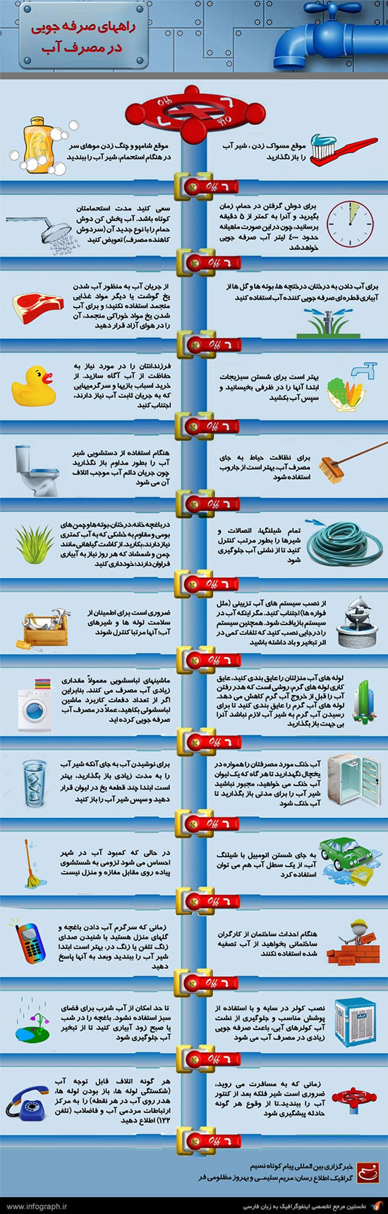 راه های صرفه جویی در مصرف آب