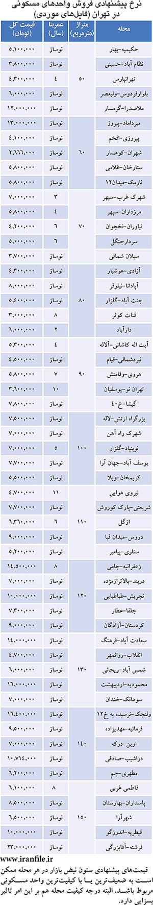ارزان‌ترین آپارتمانها در تهران,گران‌ترین آپارتمان‌ها در تهران,قیمت مسکن