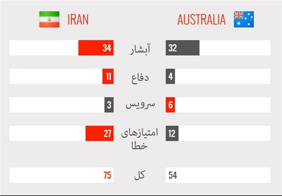 آمار عملکرد شاگردان لوزانو مقابل استرالیا